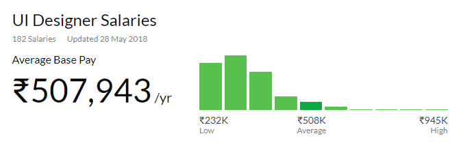 UX vs UI - UI-designer-Salary