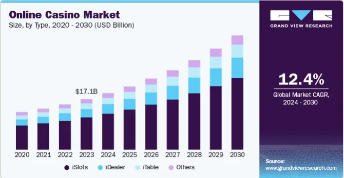 Online Casino Market