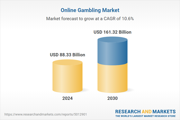 Online Gambling Market