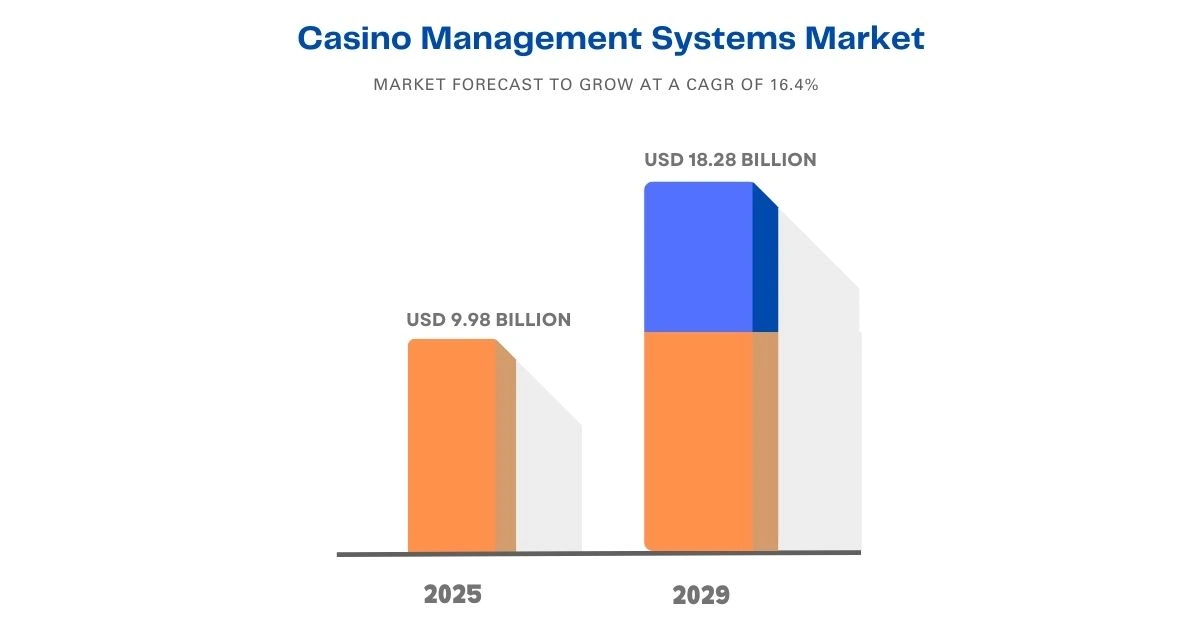 Casino Management Systems Market
