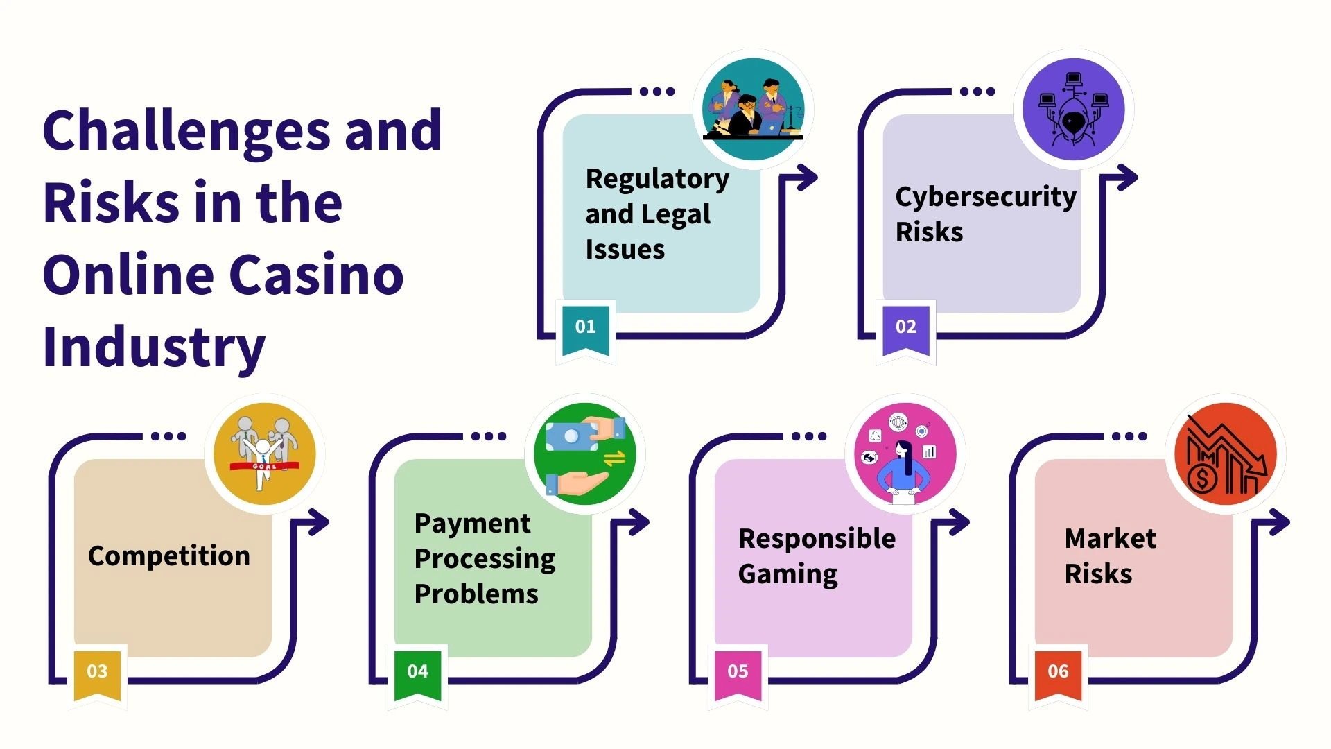 Challenges and Risks in the Online Casino Industry